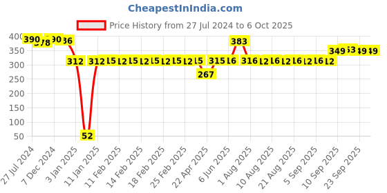 firstcry.com Apsara A4 Long Unruled Notebook Pack of 6 -  140 Pages (Color and Print May Vary) apsara Price History Graph from 27 Jul 2024 to 6 Oct 2025