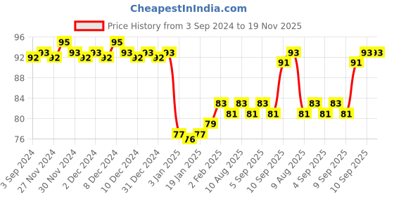 firstcry.com Apsara A4 Longbook Single Line - 240 Pages (Color and Print May Vary) apsara Price History Graph from 3 Sep 2024 to 18 Nov 2025
