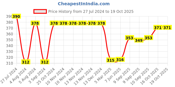 firstcry.com Apsara A4 Longbook Single Line Pack of 6 - 172 Pages (Color and Print May Vary) apsara Price History Graph from 27 Jul 2024 to 18 Oct 2025