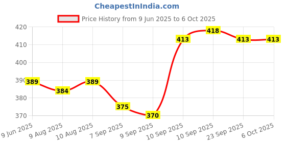 firstcry.com Apsara A4 Single line Long Book Pack of 12 - 64 Pages apsara Price History Graph from 9 Jun 2025 to 6 Oct 2025
