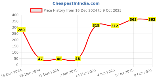 firstcry.com Apsara A4 Single line Long Book Pack of 6 - 140 Pages apsara Price History Graph from 16 Dec 2024 to 9 Oct 2025