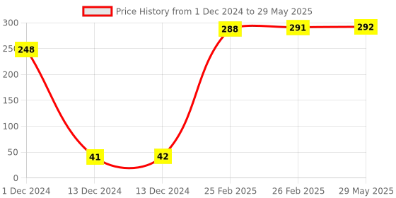 firstcry.com Apsara A4 Single Line Note Book Pack of 6 - 172 Pages Each apsara Price History Graph from 1 Dec 2024 to 29 May 2025