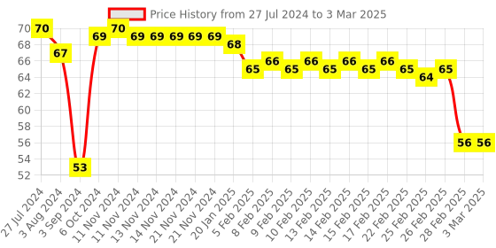 firstcry.com Apsara Absolute Sharpener Pack Of 10 - Multicolors apsara Price History Graph from 27 Jul 2024 to 3 Mar 2025