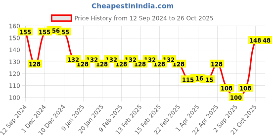 firstcry.com Apsara ACE Kit Multicolor - 14 Pieces apsara Price History Graph from 12 Sep 2024 to 26 Oct 2025