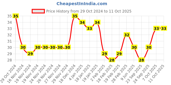 firstcry.com apsara Apasara Drawing Note Book - 36 Pages (Print May Vary) apsara Price History Graph from 29 Oct 2024 to 10 Oct 2025