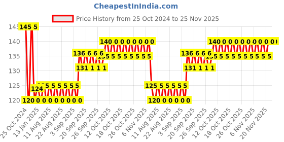 firstcry.com Apsara Art Kit Multicolour - Pack of 7 apsara Price History Graph from 25 Oct 2024 to 24 Nov 2025