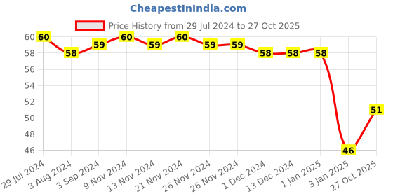 firstcry.com Apsara Colour Coping Pencils Purple - Pack Of 10 apsara Price History Graph from 29 Jul 2024 to 27 Oct 2025