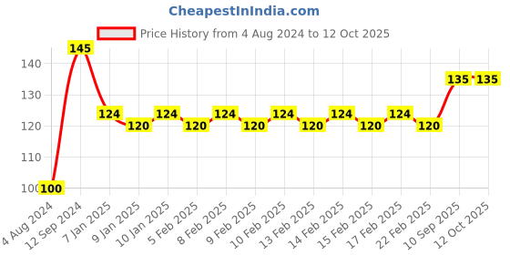 firstcry.com Apsara Colouring Kit 7 Pieces - Multicolour apsara Price History Graph from 4 Aug 2024 to 11 Oct 2025