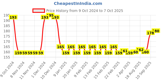 firstcry.com Apsara Designers Kit Pack of 9 - (Color May Vary) apsara Price History Graph from 9 Oct 2024 to 7 Oct 2025