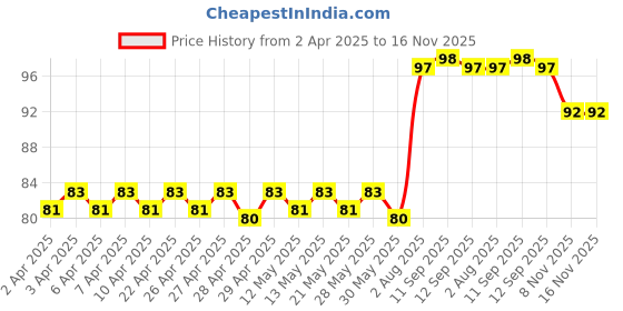 firstcry.com Apsara Disney Mickey Mouse Pencils With Eraser & Sharpener - Set of 12 apsara Price History Graph from 2 Apr 2025 to 16 Nov 2025