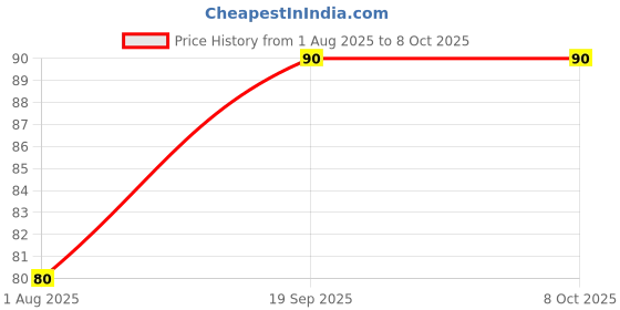 firstcry.com Apsara Disney Princess Pencils With Eraser & Sharpener - Set of 10 apsara Price History Graph from 1 Aug 2025 to 7 Oct 2025