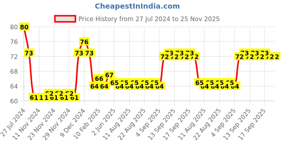 firstcry.com Apsara Extra Dark Absolute Premium Pencils Pack of 10 - Black apsara Price History Graph from 27 Jul 2024 to 24 Nov 2025