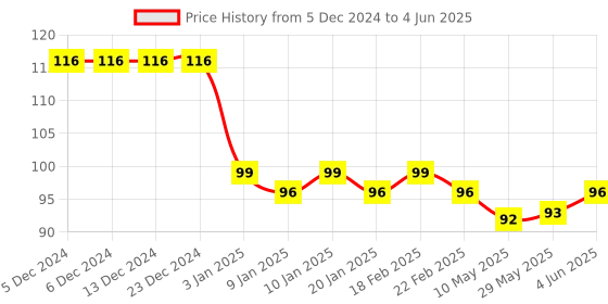 firstcry.com Apsara Full Size Bi Color Pencils With Sharpener- 12 Shades apsara Price History Graph from 5 Dec 2024 to 4 Jun 2025