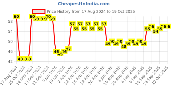 firstcry.com Apsara Kingsize Notebook Brown Cover Single Line - 172  Pages apsara Price History Graph from 17 Aug 2024 to 18 Oct 2025
