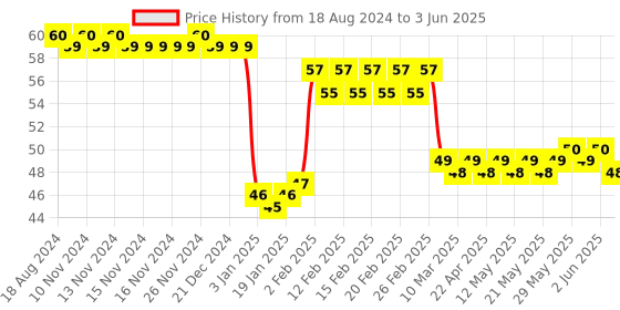 firstcry.com Apsara Kingsize Notebook Cover Four line - 172 Pages  (Color & Print May Vary) apsara Price History Graph from 18 Aug 2024 to 3 Jun 2025