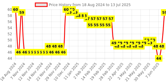 firstcry.com Apsara Kingsize Notebook Four line - 172 Pages (Color and Print May Vary) apsara Price History Graph from 18 Aug 2024 to 13 Jul 2025