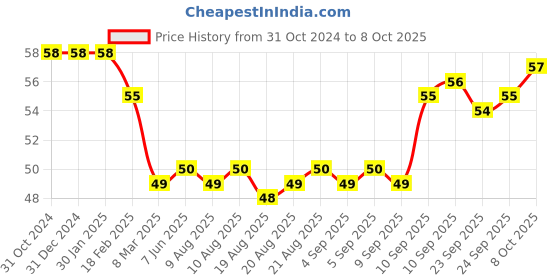firstcry.com Apsara Kingsize Notebook Medium Square - 172 Pages (Color and Print May Vary) apsara Price History Graph from 31 Oct 2024 to 8 Oct 2025