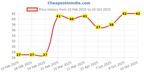 firstcry.com Apsara Kingsize Notebook Single Line - 120 Pages (Color and Print May Vary) apsara Price History Graph from 10 Feb 2025 to 9 Oct 2025