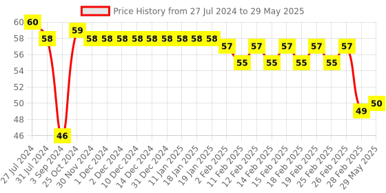 firstcry.com Apsara Kingsize Notebook Single Line -172 Pages (Color and Print May Vary) apsara Price History Graph from 27 Jul 2024 to 29 May 2025