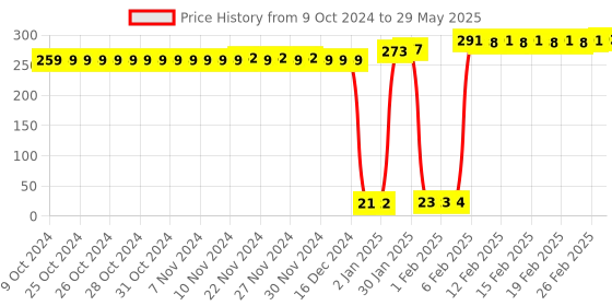 firstcry.com Apsara Kingsize Notebook Single Line Pack of 12 - 72 Pages (Color and Print May Vary) apsara Price History Graph from 9 Oct 2024 to 29 May 2025