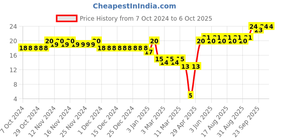 firstcry.com Apsara - Long Point Sharpener apsara Price History Graph from 7 Oct 2024 to 5 Oct 2025