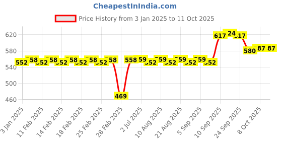 firstcry.com Apsara Mahabar Long Book Single Line Long Book Pack of 6- 228 Pages apsara Price History Graph from 3 Jan 2025 to 10 Oct 2025