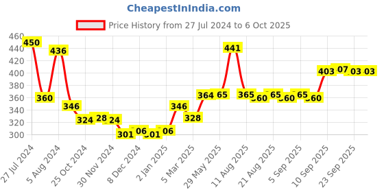 firstcry.com Apsara Mahabar Longbook  Single Line Pack of 6 - 160 Pages (Color and Print May Vary) apsara Price History Graph from 27 Jul 2024 to 5 Oct 2025