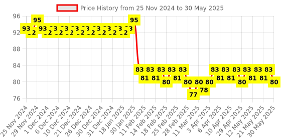 firstcry.com Apsara Marvel Avengers Pencils With Eraser & Sharpener - Set of 10 apsara Price History Graph from 25 Nov 2024 to 30 May 2025
