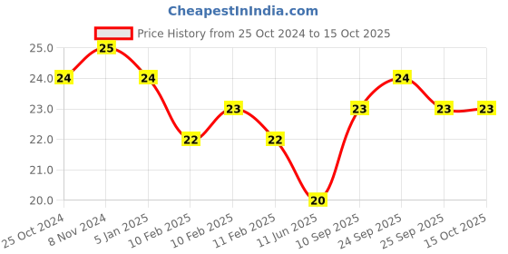 firstcry.com apsara Natraj Color Pencils - 10 Colors apsara Price History Graph from 25 Oct 2024 to 15 Oct 2025