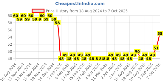 firstcry.com Apsara - Non Dust Eraser apsara Price History Graph from 18 Aug 2024 to 7 Oct 2025