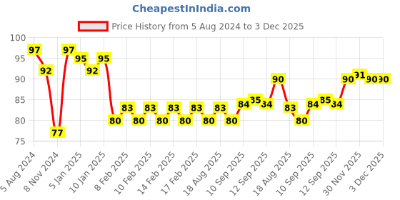 firstcry.com Apsara - Non Dust Jumbo Eraser apsara Price History Graph from 5 Aug 2024 to 3 Dec 2025