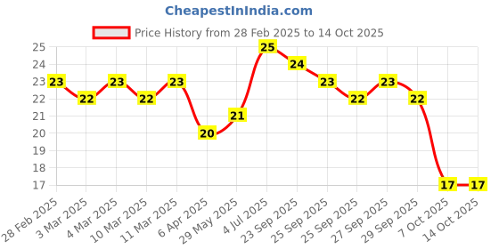 firstcry.com Apsara Platinum Kit Pack of 5 - Color may vary apsara Price History Graph from 28 Feb 2025 to 14 Oct 2025