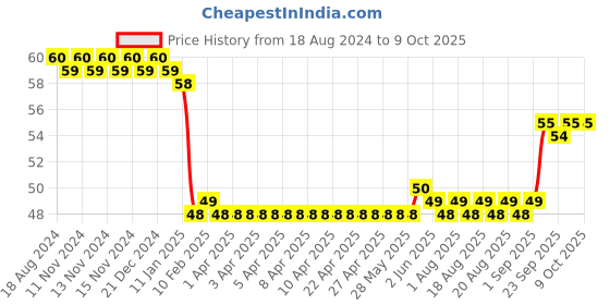 firstcry.com Apsara Platinum Pencils 10 Count (Color & Print May Vary) apsara Price History Graph from 18 Aug 2024 to 9 Oct 2025