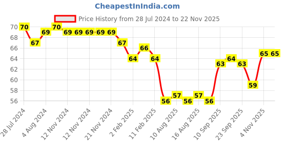firstcry.com Apsara Platinum Pencils Pack of 10 (Colour May Vary) apsara Price History Graph from 28 Jul 2024 to 22 Nov 2025