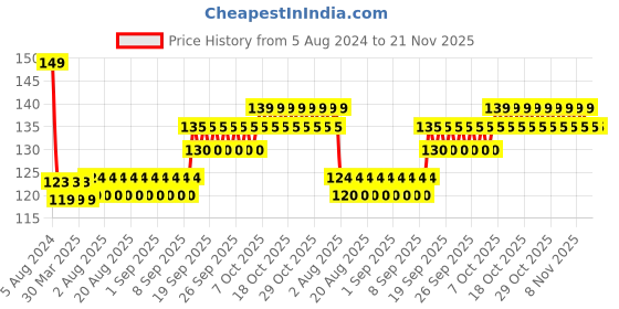 firstcry.com Apsara Premium Scholar Kit Multicolour - Pack of 6 apsara Price History Graph from 5 Aug 2024 to 21 Nov 2025