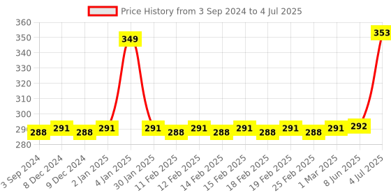 firstcry.com Apsara Regular size Longbook  Single Line Pack of 6 - 172 Pages  (Color and Print May Vary) apsara Price History Graph from 3 Sep 2024 to 4 Jul 2025
