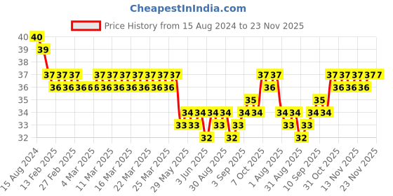 firstcry.com Apsara Rub A Long Erasers - Pack Of 4 apsara Price History Graph from 15 Aug 2024 to 22 Nov 2025