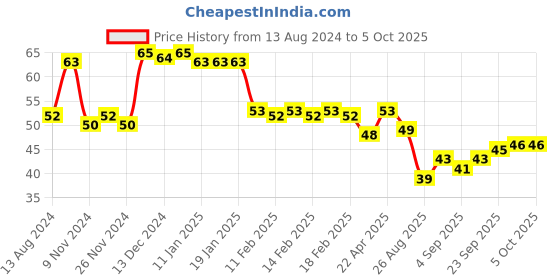 firstcry.com Apsara Ruling Single Line Temple Print Notebook 140 Pages (Colour & Print May Vary) apsara Price History Graph from 13 Aug 2024 to 5 Oct 2025