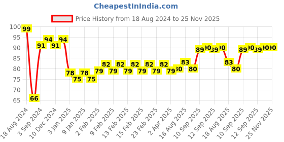 firstcry.com Apsara Scholar Kit - 22 Pieces ((Print May Vary) apsara Price History Graph from 18 Aug 2024 to 24 Nov 2025