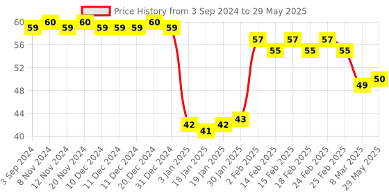 firstcry.com Apsara Single Line Note Book - 172 Pages (Color and Print may vary) apsara Price History Graph from 3 Sep 2024 to 29 May 2025