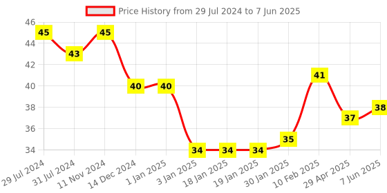 firstcry.com Apsara Single Line Notebook - 120 Pages apsara Price History Graph from 29 Jul 2024 to 7 Jun 2025