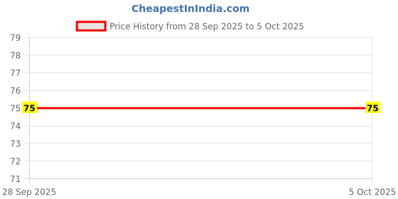 firstcry.com Apsara Single Line Spiral Notebook - 140 Pages (Print May Vary) apsara Price History Graph from 28 Sep 2025 to 5 Oct 2025