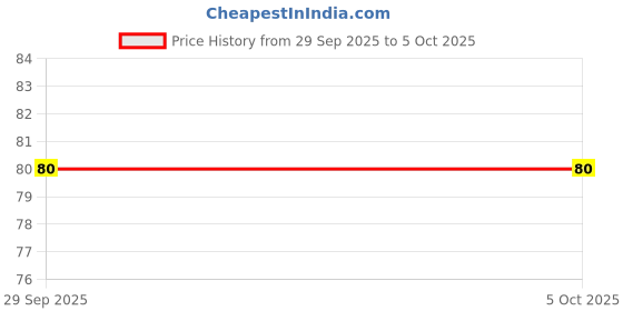 firstcry.com Apsara Single Line Spiral Notebook - 160 Pages (Print May Vary) apsara Price History Graph from 29 Sep 2025 to 5 Oct 2025