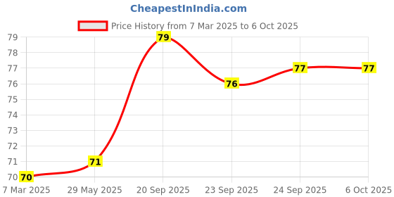 firstcry.com Apsara Single Line Spiral Notebook Blue - 160 Pages (Print may vary) apsara Price History Graph from 7 Mar 2025 to 5 Oct 2025