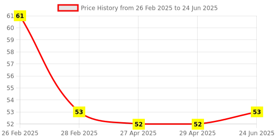 firstcry.com Apsara Single Line Spiral Notebook Blue - 160 Pages (Print may vary) apsara Price History Graph from 26 Feb 2025 to 24 Jun 2025