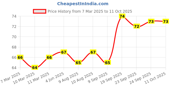 firstcry.com Apsara Single Line Spiral Notebook Blue - 200 Pages (Print may vary) apsara Price History Graph from 7 Mar 2025 to 10 Oct 2025