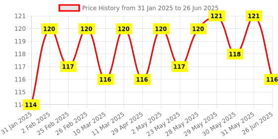 firstcry.com Apsara Single Line Spiral Notebook Blue - 252 Pages (Print may vary) apsara Price History Graph from 31 Jan 2025 to 26 Jun 2025