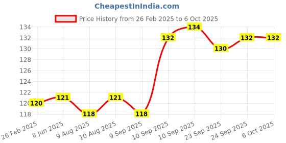 firstcry.com Apsara Single Line Spiral Notebook Blue - 302 Pages (Print may vary) apsara Price History Graph from 26 Feb 2025 to 5 Oct 2025