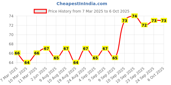 firstcry.com Apsara Single Line Spiral NotebookBlue - 140Pages (Print may vary) apsara Price History Graph from 7 Mar 2025 to 5 Oct 2025