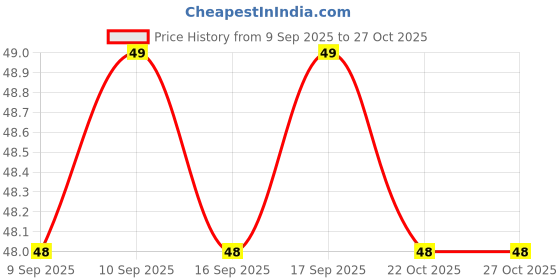 firstcry.com Apsara Soft Bound Scrap Book apsara Price History Graph from 9 Sep 2025 to 27 Oct 2025